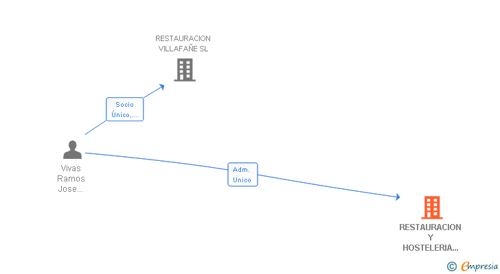 Vinculaciones societarias de RESTAURACION Y HOSTELERIA SALDARRIAGA SL