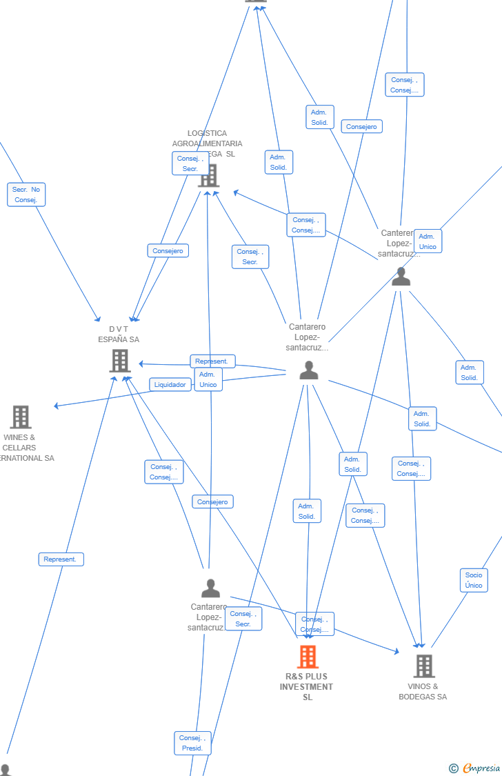 Vinculaciones societarias de R&S PLUS INVESTMENT SL