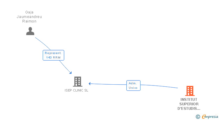 Vinculaciones societarias de INSTITUT SUPERIOR D'ESTUDIS PSICOLOGICOS SL