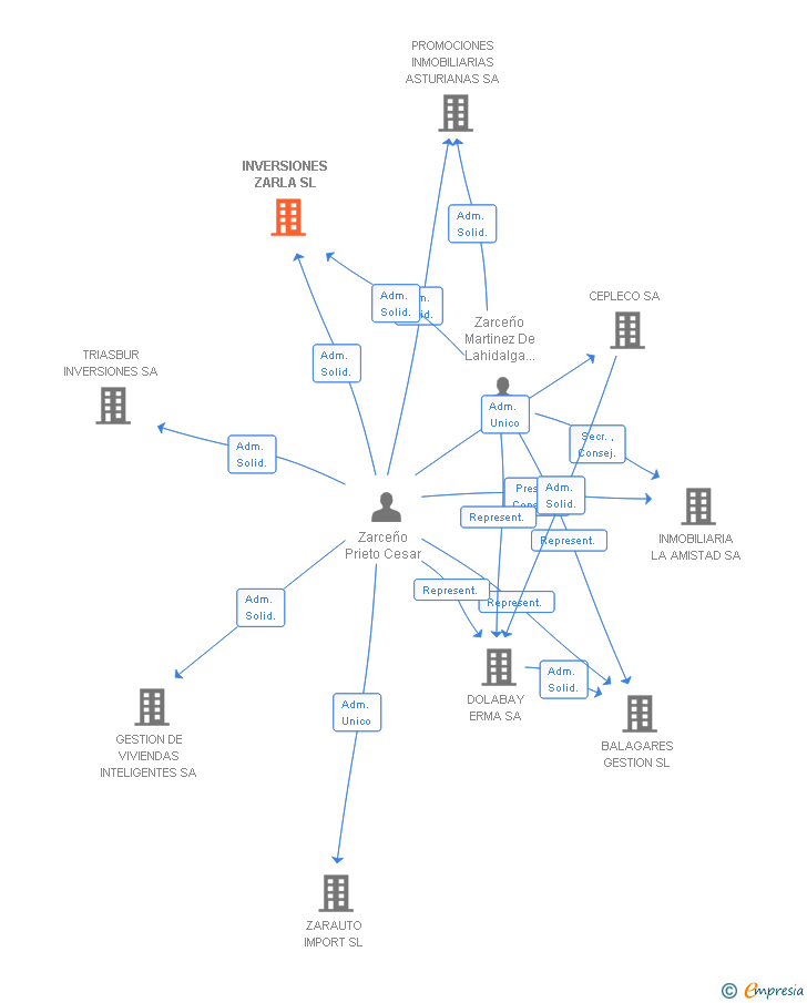 Vinculaciones societarias de INVERSIONES ZARLA SL