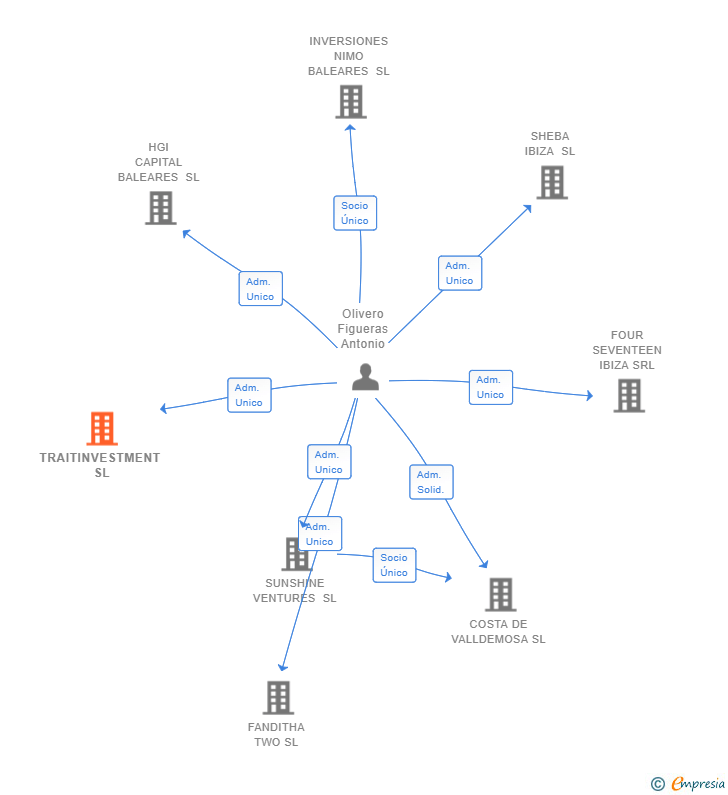 Vinculaciones societarias de TRAITINVESTMENT SL