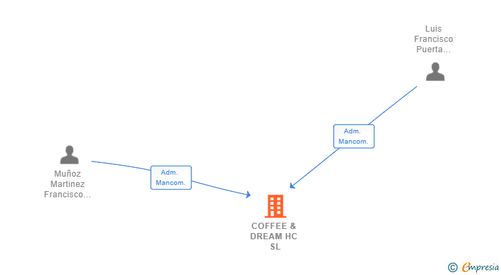 Vinculaciones societarias de COFFEE & DREAM HC SL