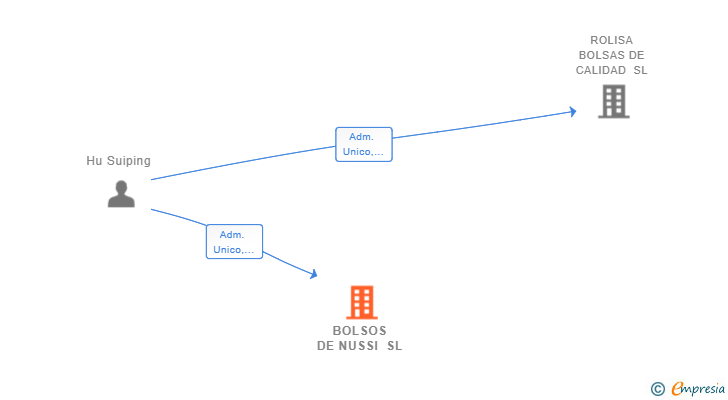 Vinculaciones societarias de BOLSOS DE NUSSI SL