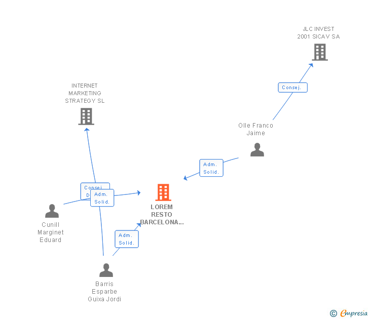 Vinculaciones societarias de LOREM RESTO BARCELONA SL