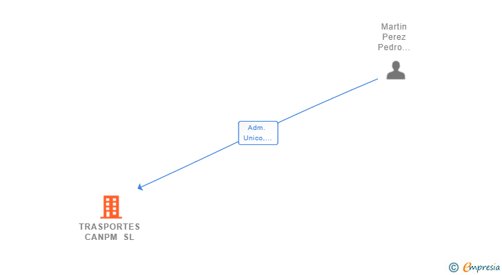 Vinculaciones societarias de TRASPORTES CANPM SL