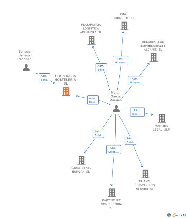 Vinculaciones societarias de TEMPERALIA HOSTELERIA SL