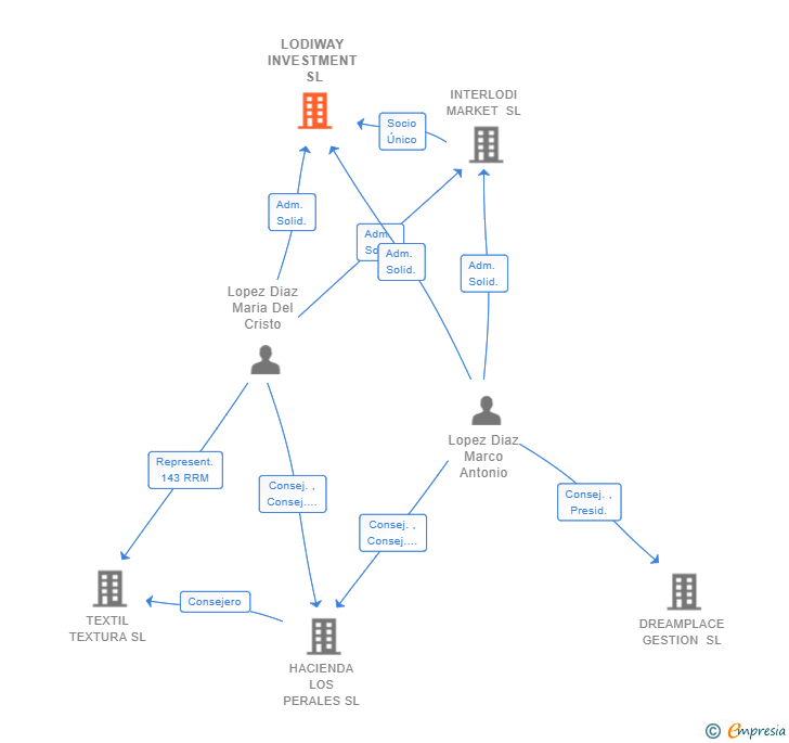Vinculaciones societarias de LODIWAY INVESTMENT SL