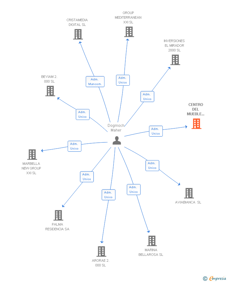 Vinculaciones societarias de CENTRO DEL MUEBLE CRISTAMAR SA