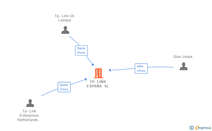 Vinculaciones societarias de TP-LINK ESPAÑA SL