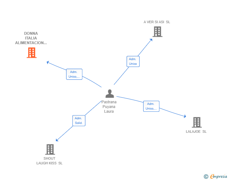 Vinculaciones societarias de DONNA ITALIA ALIMENTACION SL