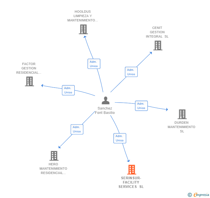 Vinculaciones societarias de SERINSUR-FACILITY SERVICES SL