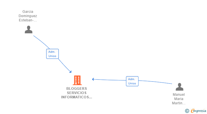 Vinculaciones societarias de BLOGGERS SERVICIOS INFORMATICOS SL