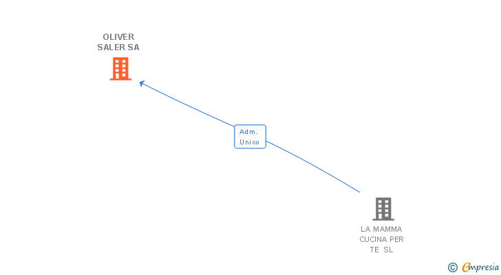 Vinculaciones societarias de OLIVER SALER SA