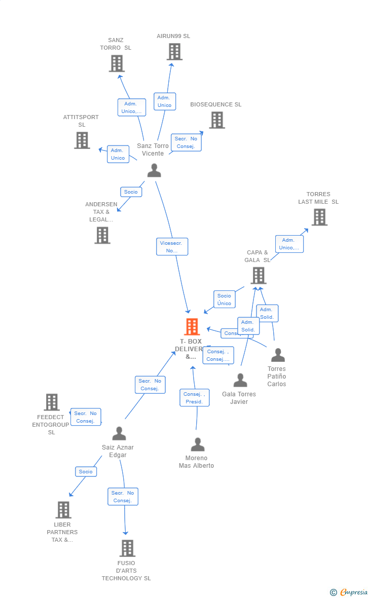 Vinculaciones societarias de T-BOX DELIVERY & SOLUTIONS SL