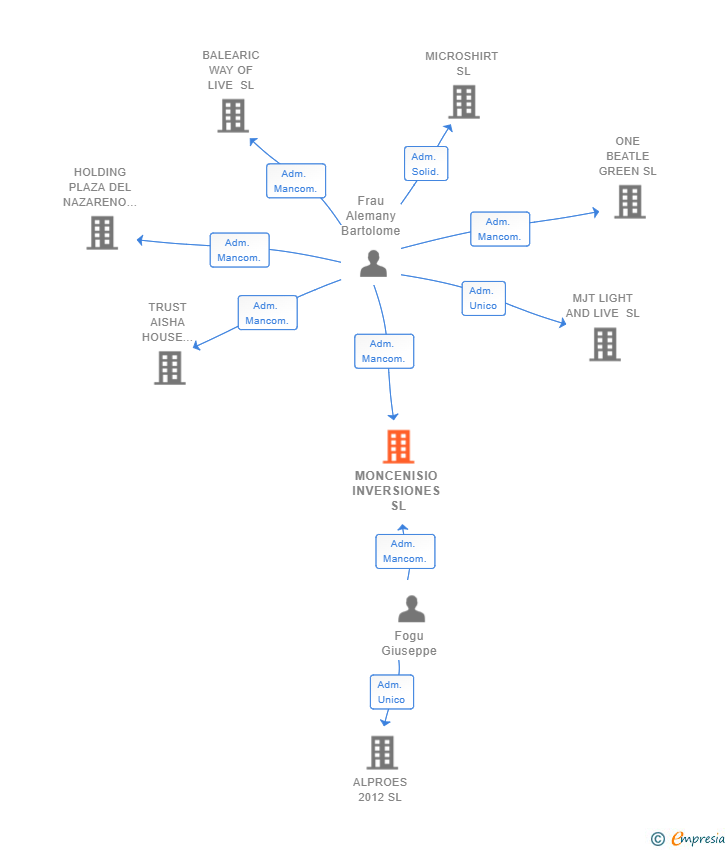 Vinculaciones societarias de MONCENISIO INVERSIONES SL