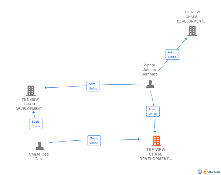 Vinculaciones societarias de THE VIEW CHASE DEVELOPMENT II SL