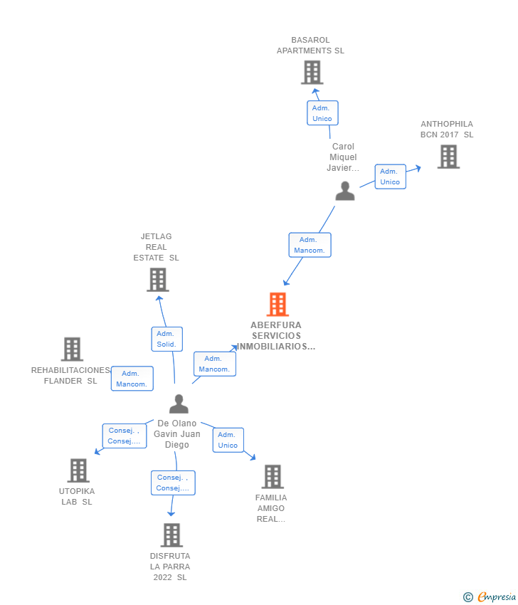 Vinculaciones societarias de ABERFURA SERVICIOS INMOBILIARIOS SL