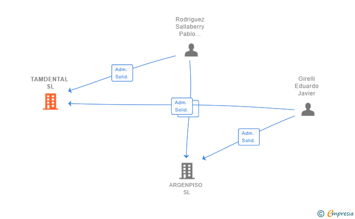 Vinculaciones societarias de TAMDENTAL SL