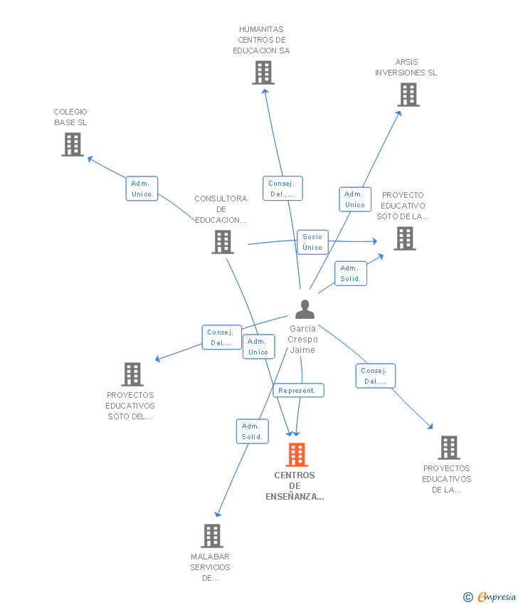 Vinculaciones societarias de CENTROS DE ENSEÑANZA ALMAZAN SA