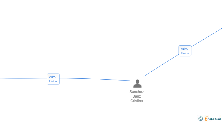 Vinculaciones societarias de CALMAMELON SL