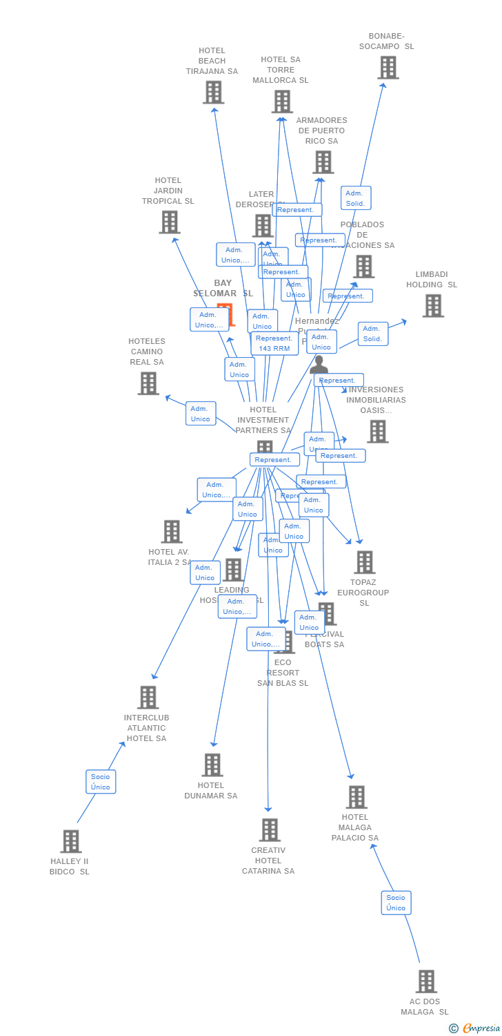 Vinculaciones societarias de BAY SELOMAR SL