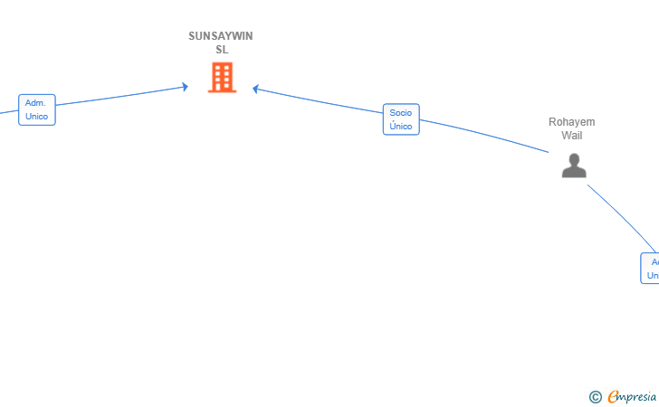 Vinculaciones societarias de PANGEA PREMIUM SERVICES SL