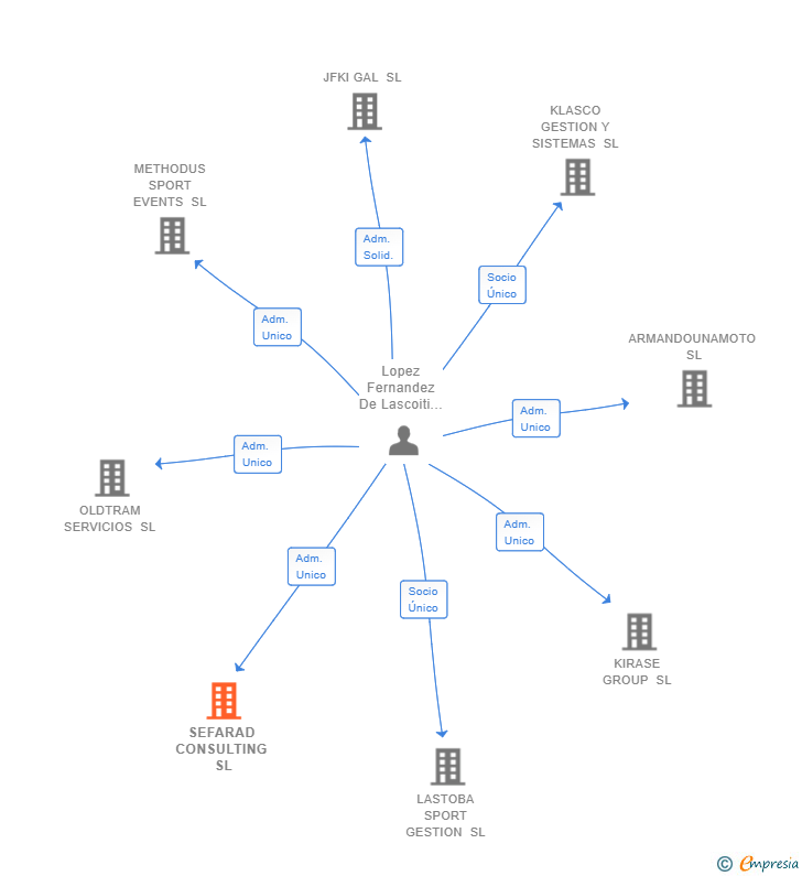 Vinculaciones societarias de SEFARAD CONSULTING SL