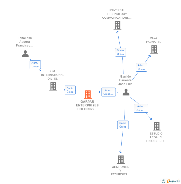 Vinculaciones societarias de GARPAR ENTERPRISES HOLDINGS SL