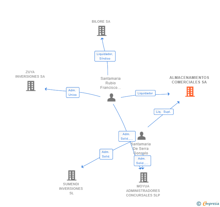 Vinculaciones societarias de ALMACENAMIENTOS COMERCIALES SA