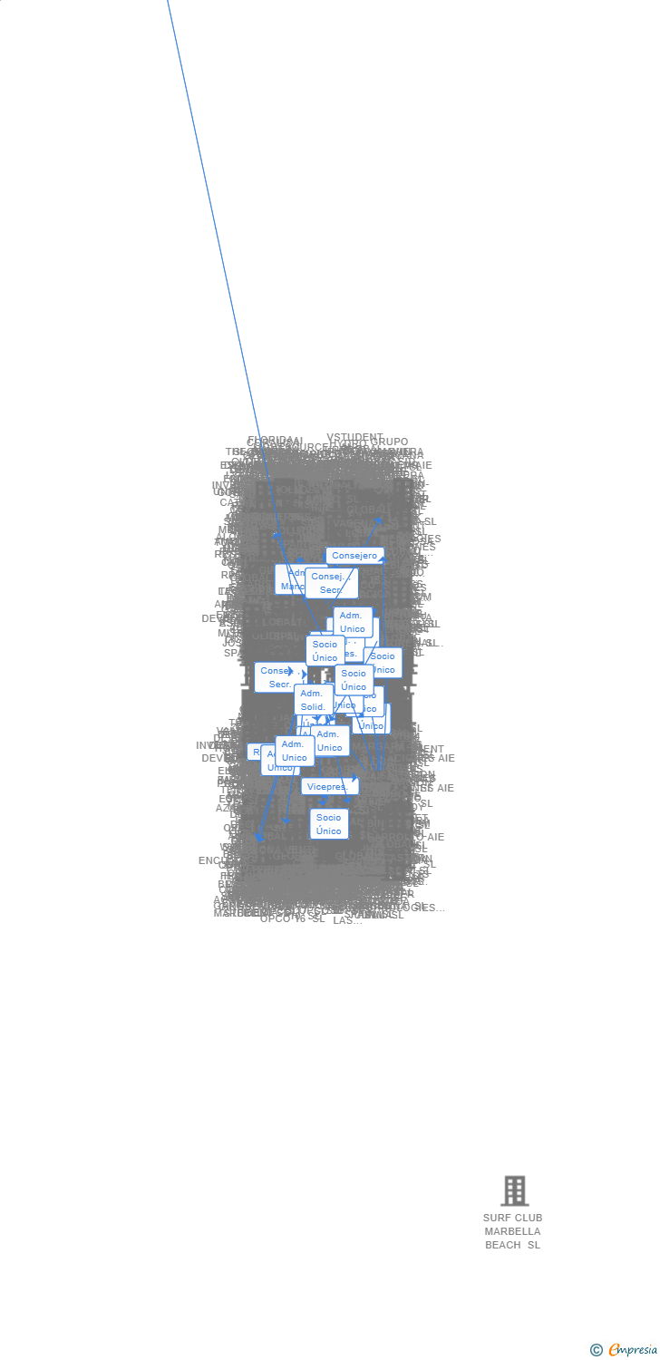 Vinculaciones societarias de BEST SEVILLA SL