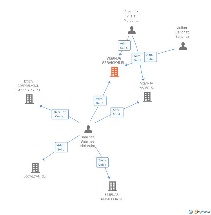 Vinculaciones societarias de VISANJA SERVICIOS SL