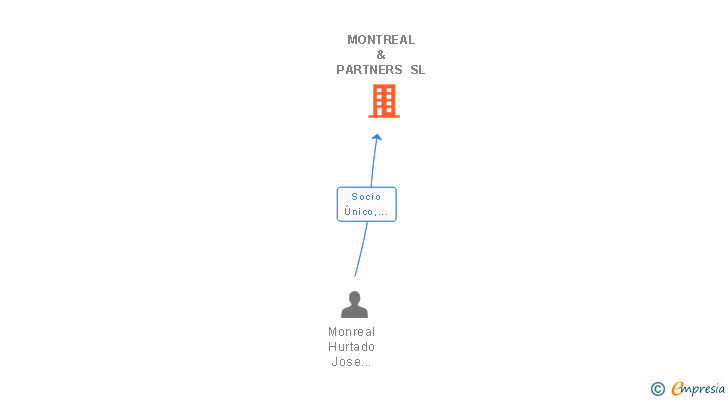 Vinculaciones societarias de MONTREAL & PARTNERS SL