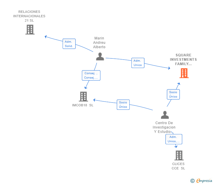 Vinculaciones societarias de SQUARE INVESTMENTS FAMILY OFFICE SL