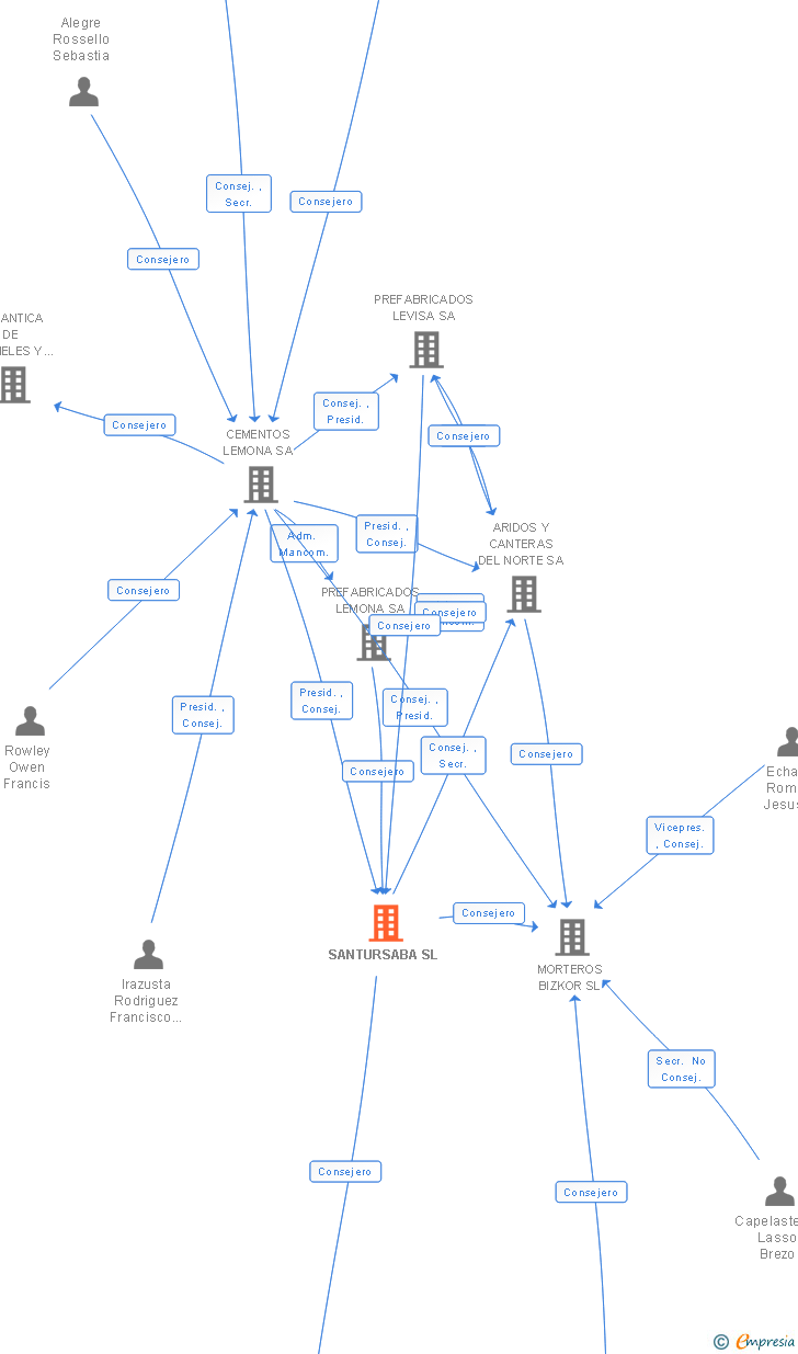 Vinculaciones societarias de SANTURSABA SL