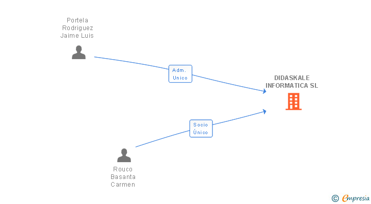 Vinculaciones societarias de DIDASKALE INFORMATICA SL