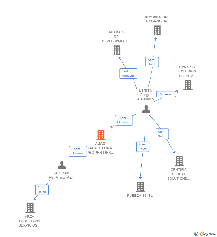 Vinculaciones societarias de AJAX BARCELONA PROPERTIES SL