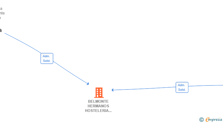 Vinculaciones societarias de BELMONTE HERMANOS HOSTELERIA SL