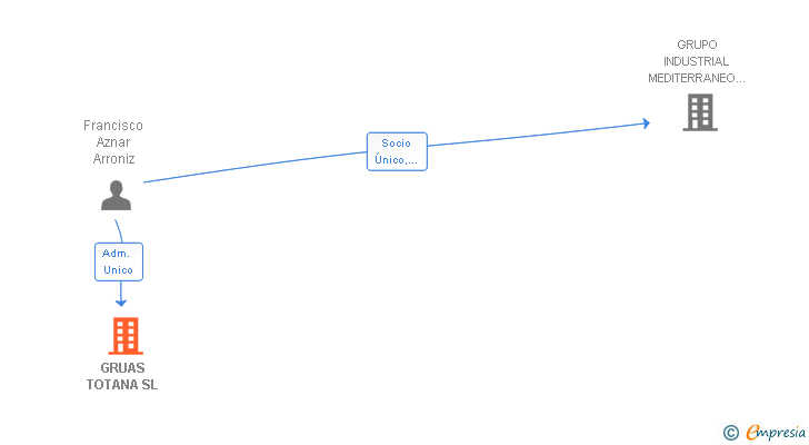 Vinculaciones societarias de GRUAS TOTANA SL
