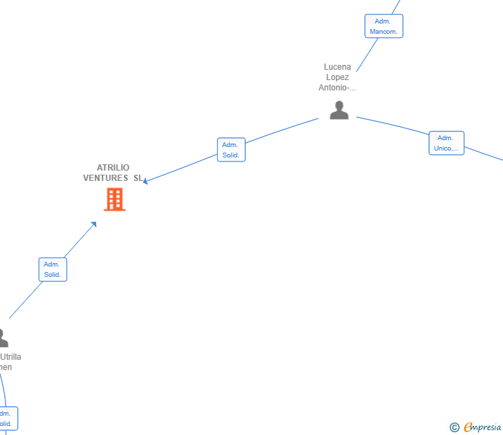 Vinculaciones societarias de ATRILIO VENTURES SL