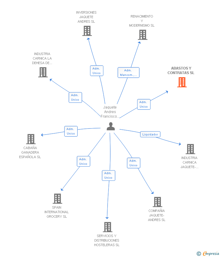 Vinculaciones societarias de ABASTOS Y CONTRATAS SL