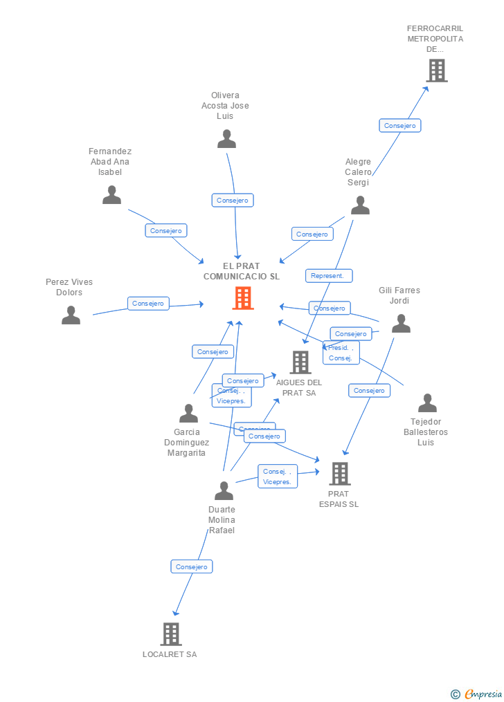 Vinculaciones societarias de EL PRAT COMUNICACIO SL