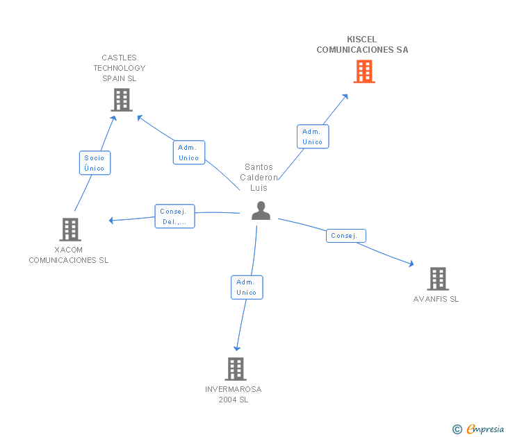 Vinculaciones societarias de KISCEL COMUNICACIONES SA