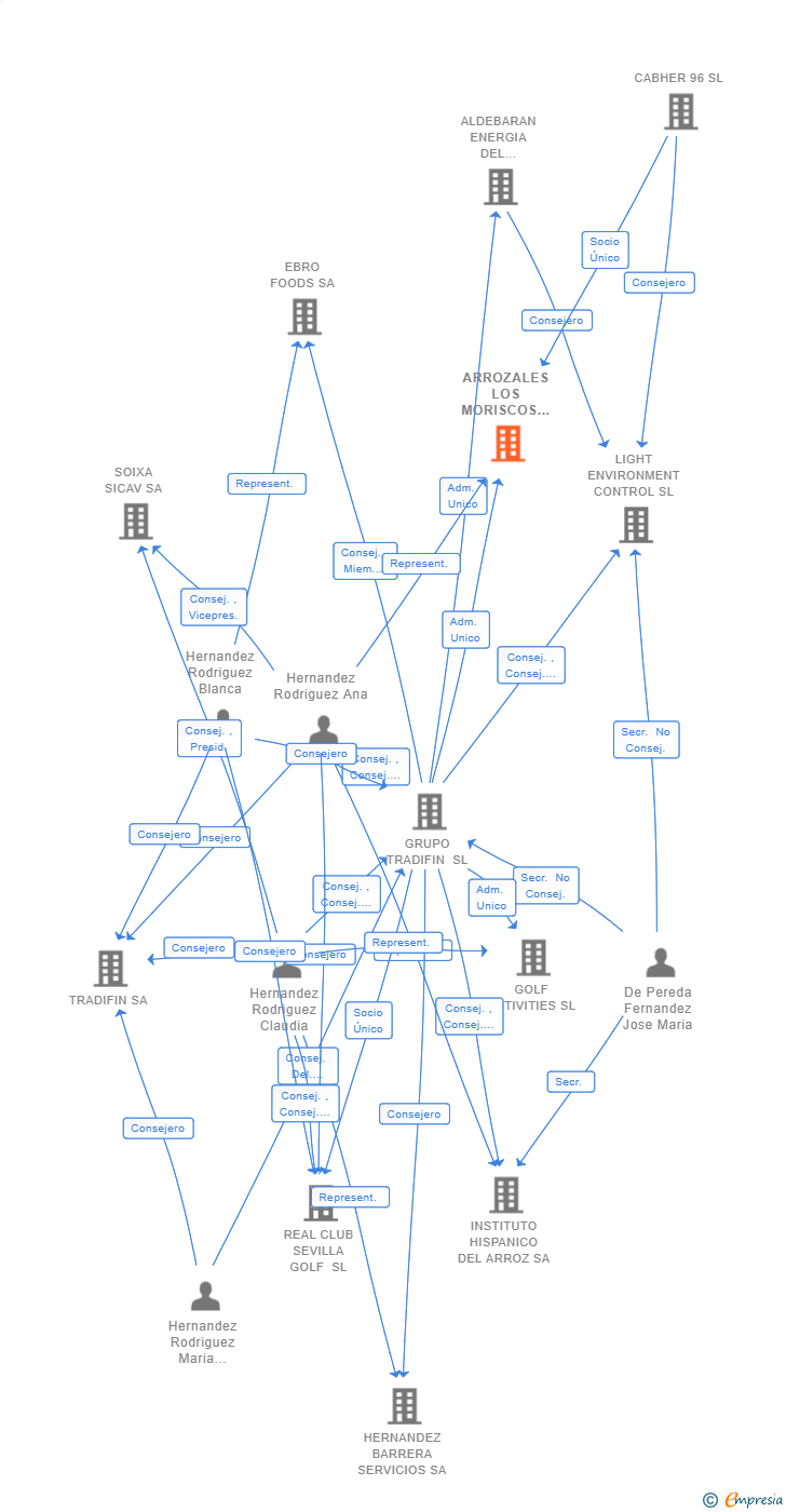 Vinculaciones societarias de ARROZALES LOS MORISCOS SL