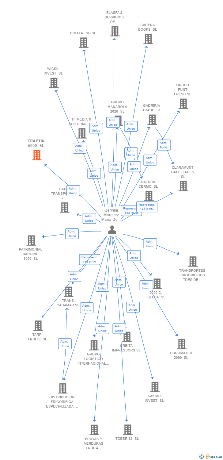 Vinculaciones societarias de TRAPTIN 5000 SL