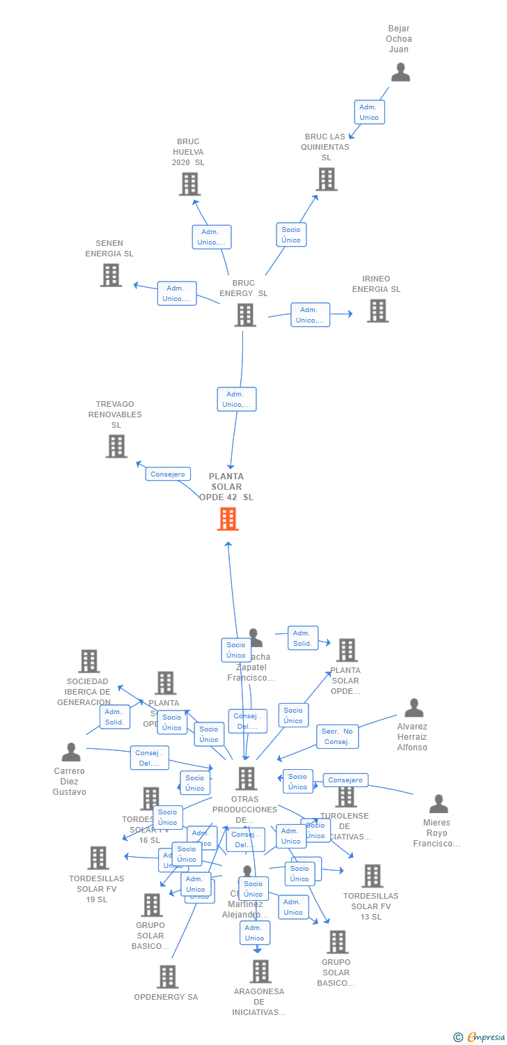 Vinculaciones societarias de PLANTA SOLAR OPDE 42 SL