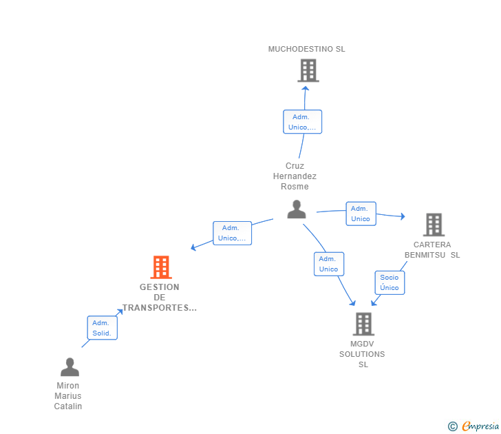 Vinculaciones societarias de GESTION DE TRANSPORTES VTC MADRID SL