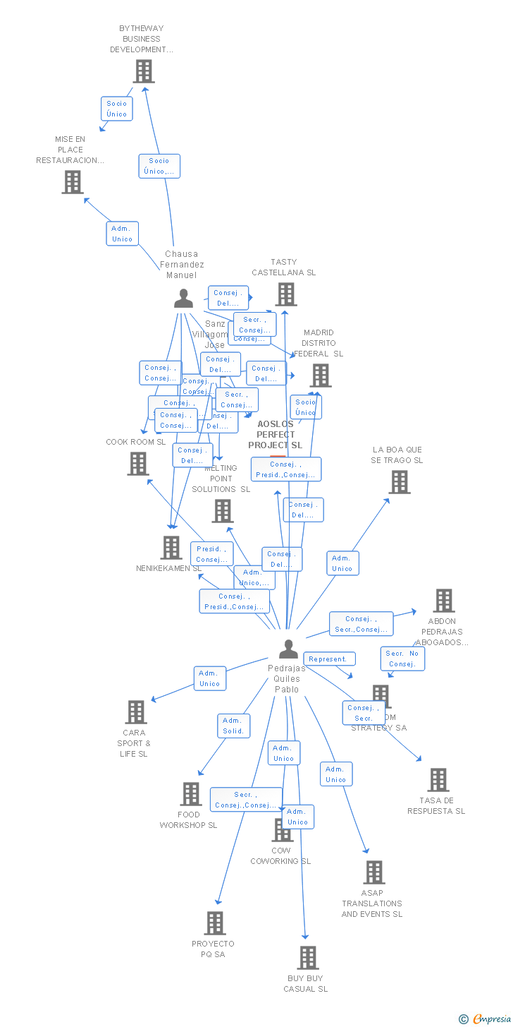 Vinculaciones societarias de HILL & STONE PROYECTOS SL