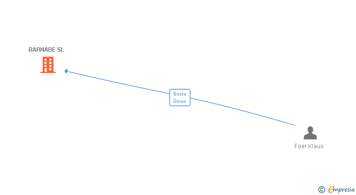 Vinculaciones societarias de BARNABE SL