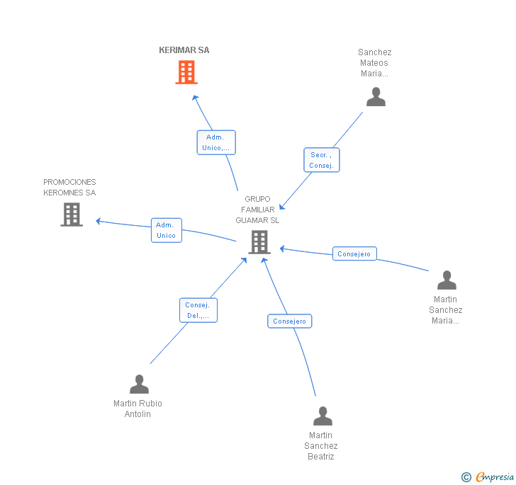 Vinculaciones societarias de KERIMAR SA
