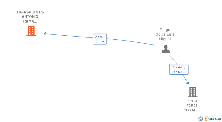 Vinculaciones societarias de TRANSPORTES ANTONIO RAMA GARCIA SL